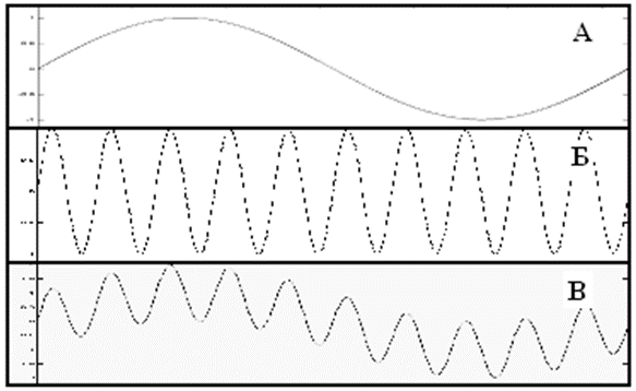 Изображение процесса модулирования волны-возмущения резонансной волной